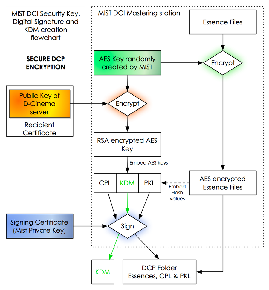 DCI